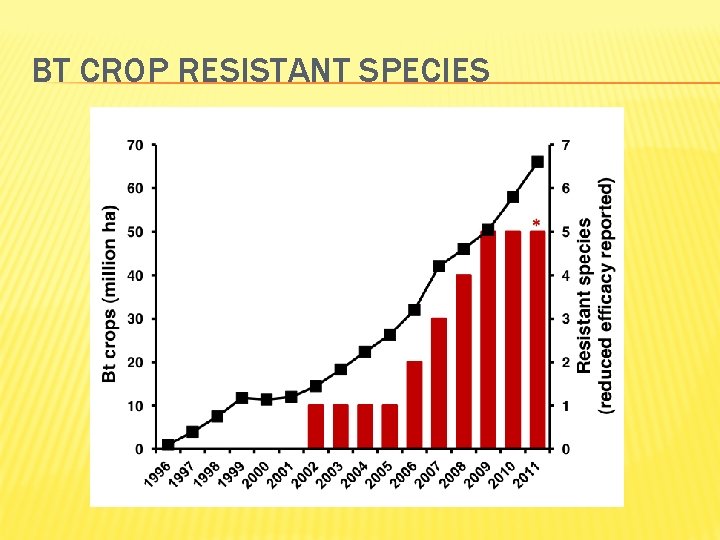 BT CROP RESISTANT SPECIES 