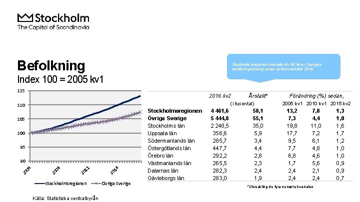 Befolkning Stockholmsregionen svarade för 50 % av Sveriges befolkningsökning under andra kvartalet 2016. Index