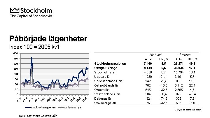 Påbörjade lägenheter Index 100 = 2005 kv 1 400 2016 kv 2 350 300