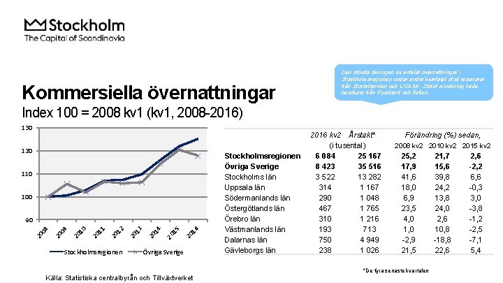 Kommersiella övernattningar Den största ökningen av antalet övernattningar i Stockholmsregionen under andra kvartalet stod