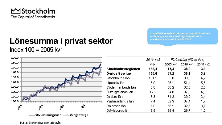 Lönesumma i privat sektor I Stockholms län ökade lönesumman mest i hotell- och restaurangbranschen