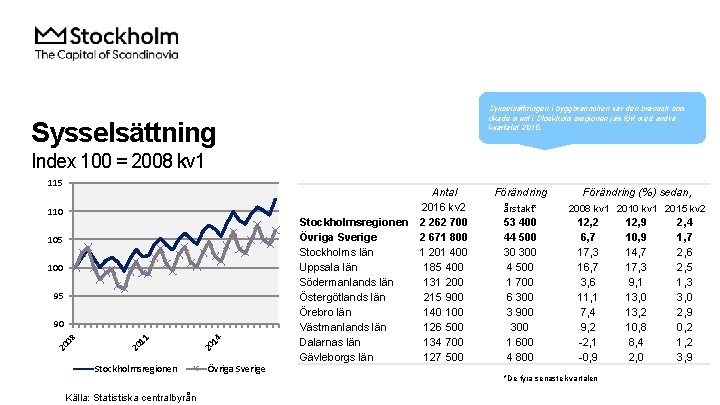 Sysselsättningen i byggbranschen var den bransch som ökade mest i Stockholmsregionen jämfört med andra
