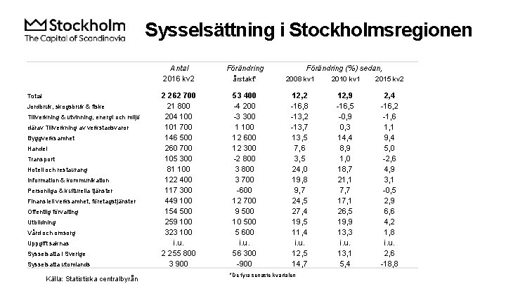 Sysselsättning i Stockholmsregionen Total Jordbruk, skogsbruk & fiske Tillverkning & utvinning, energi och miljö
