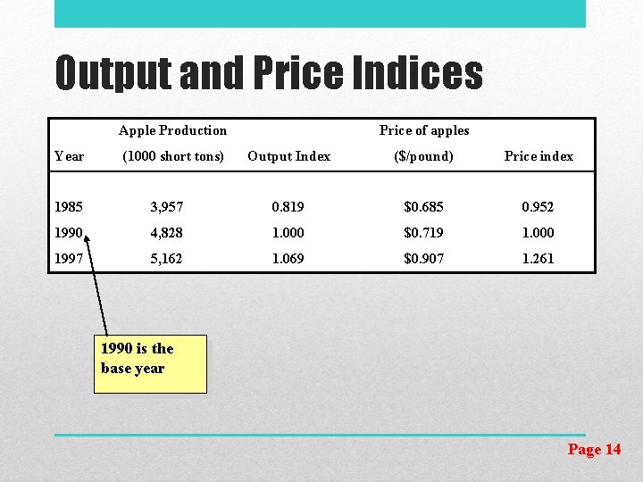 Output and Price Indices Apple Production Year (1000 short tons) Price of apples Output