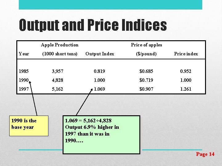 Output and Price Indices Apple Production Year (1000 short tons) Price of apples Output