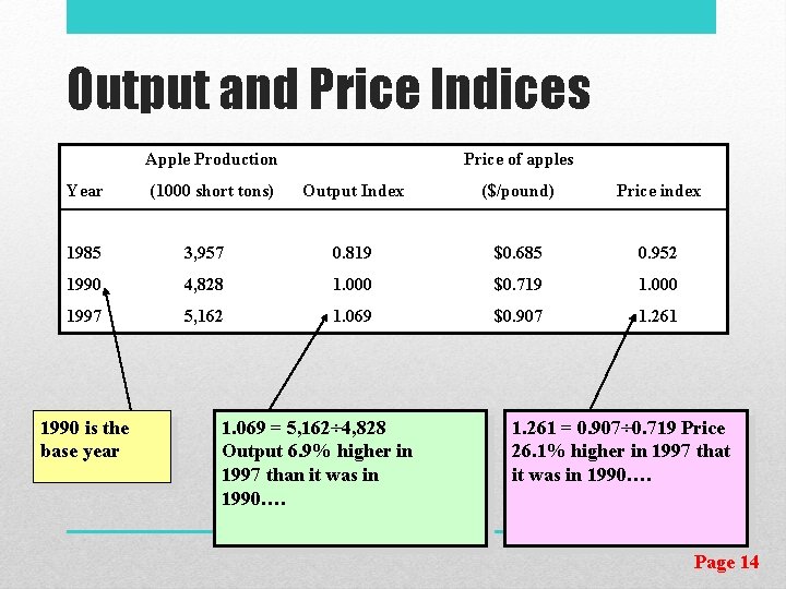 Output and Price Indices Apple Production Year (1000 short tons) Price of apples Output