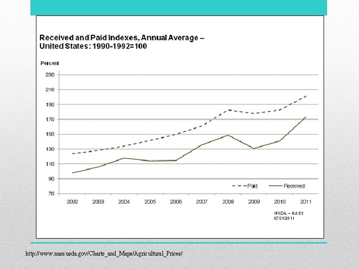 http: //www. nass. usda. gov/Charts_and_Maps/Agricultural_Prices/ 