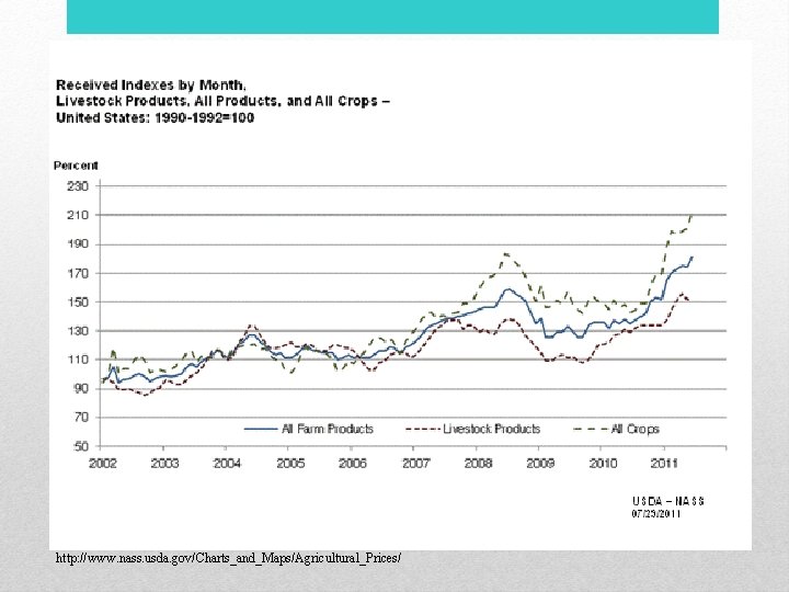 http: //www. nass. usda. gov/Charts_and_Maps/Agricultural_Prices/ 