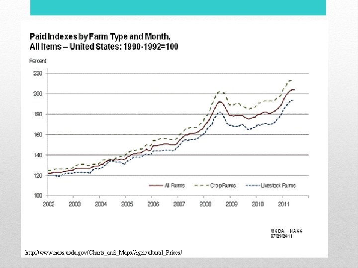 http: //www. nass. usda. gov/Charts_and_Maps/Agricultural_Prices/ 