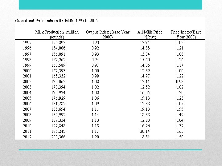 Output and Price Indices for Milk, 1995 to 2012 1995 1996 1997 1998 1999