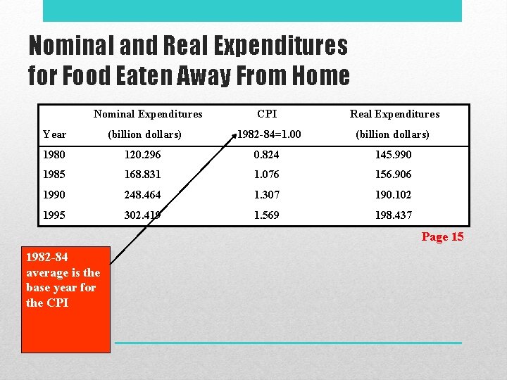 Nominal and Real Expenditures for Food Eaten Away From Home Nominal Expenditures CPI Real