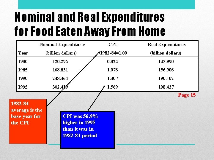 Nominal and Real Expenditures for Food Eaten Away From Home Nominal Expenditures CPI Real