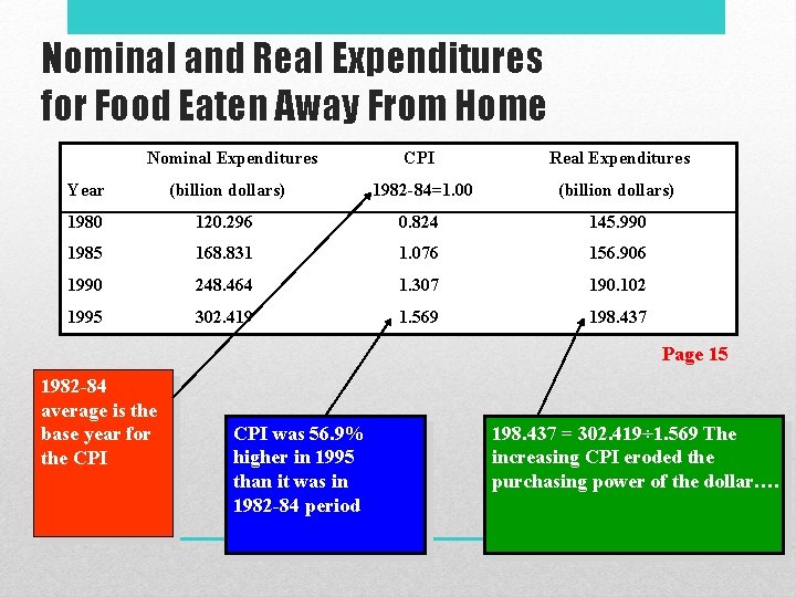 Nominal and Real Expenditures for Food Eaten Away From Home Nominal Expenditures CPI Real