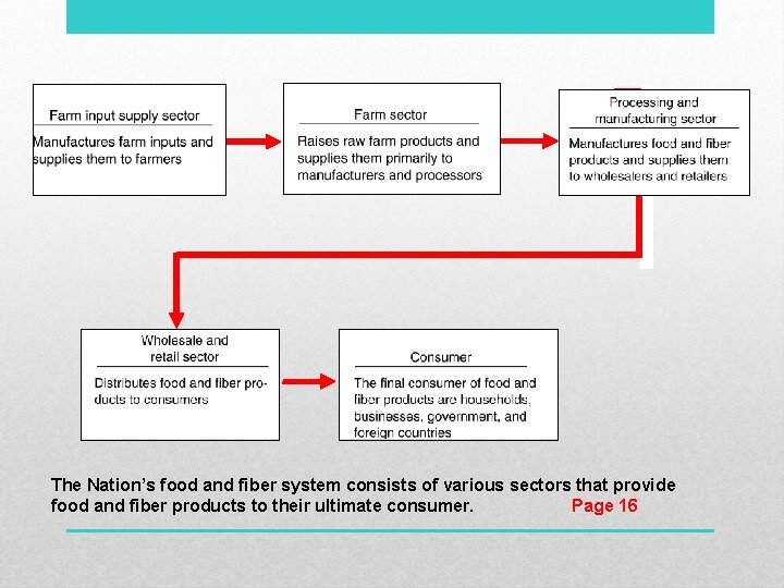 The Nation’s food and fiber system consists of various sectors that provide food and