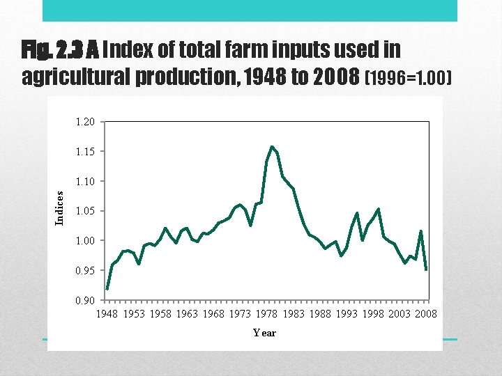 Fig. 2. 3 A Index of total farm inputs used in agricultural production, 1948