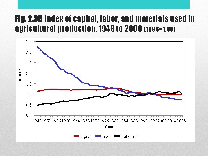 Fig. 2. 3 B Index of capital, labor, and materials used in agricultural production,