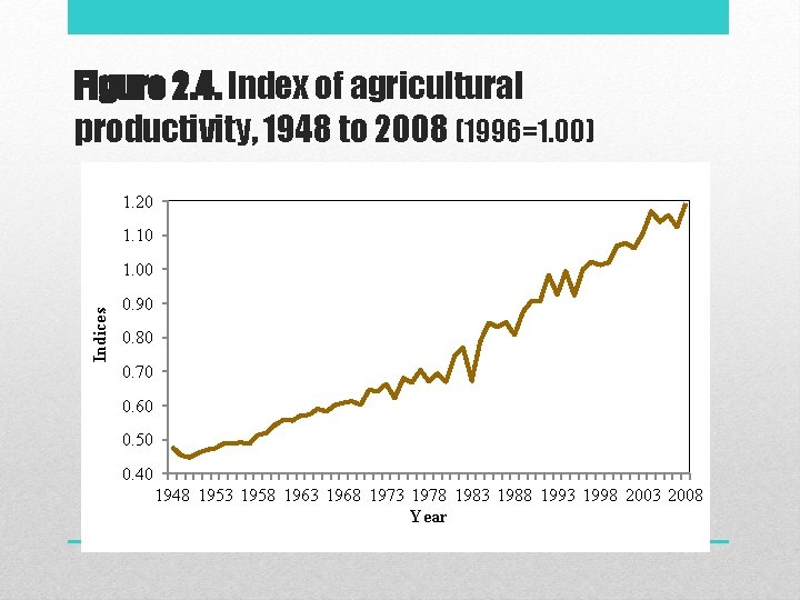 Figure 2. 4. Index of agricultural productivity, 1948 to 2008 (1996=1. 00) 1. 20