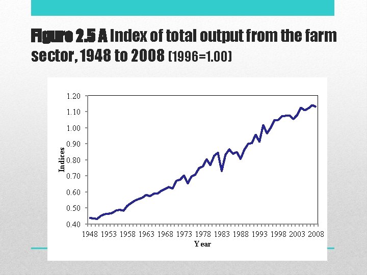 Figure 2. 5 A Index of total output from the farm sector, 1948 to