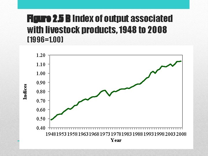 Figure 2. 5 B Index of output associated with livestock products, 1948 to 2008