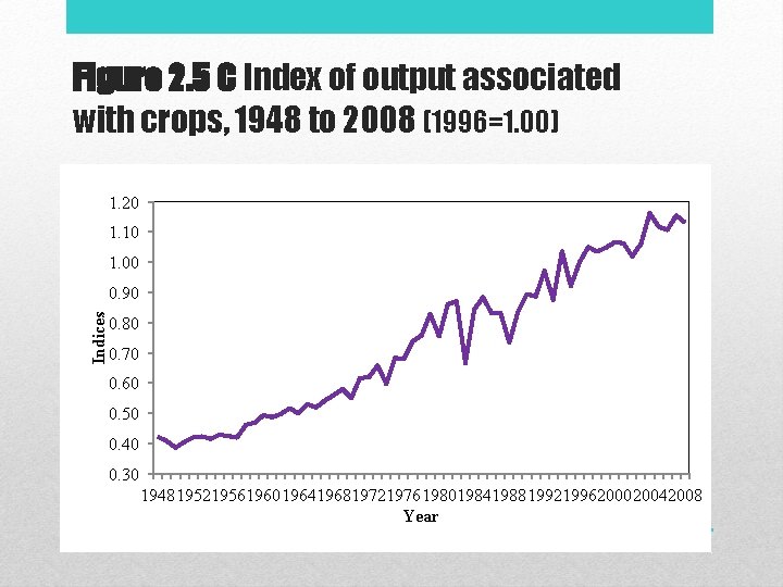 Figure 2. 5 C Index of output associated with crops, 1948 to 2008 (1996=1.