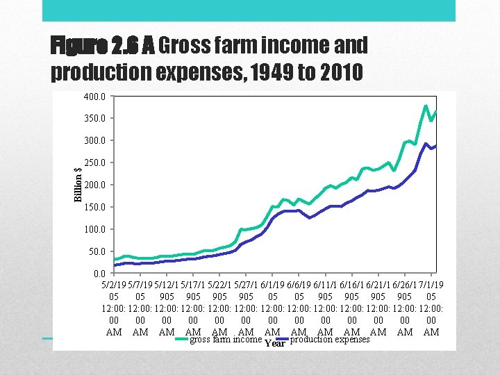 Figure 2. 6 A Gross farm income and production expenses, 1949 to 2010 400.