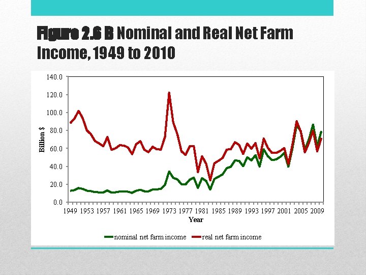 Figure 2. 6 B Nominal and Real Net Farm Income, 1949 to 2010 140.