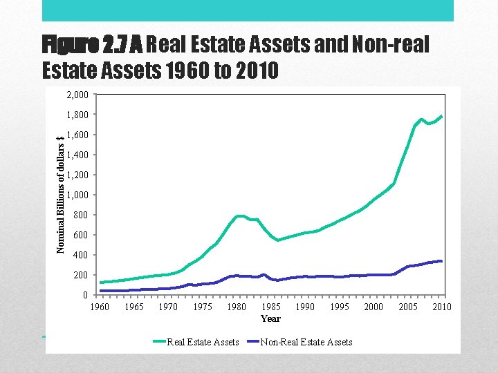 Figure 2. 7 A Real Estate Assets and Non-real Estate Assets 1960 to 2010