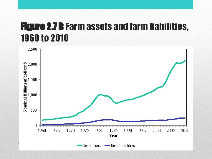 Figure 2. 7 B Farm assets and farm liabilities, 1960 to 2010 Nominal Billions