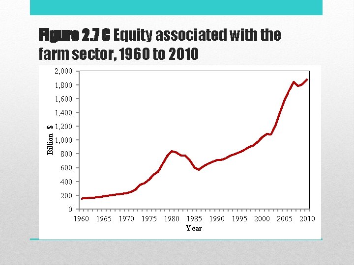 Figure 2. 7 C Equity associated with the farm sector, 1960 to 2010 2,
