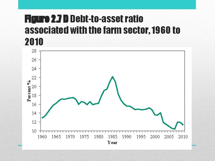 Figure 2. 7 D Debt-to-asset ratio associated with the farm sector, 1960 to 2010