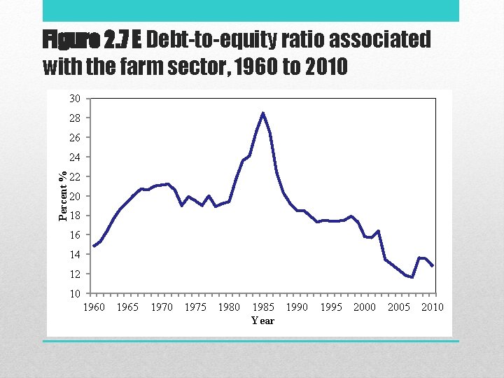 Figure 2. 7 E Debt-to-equity ratio associated with the farm sector, 1960 to 2010