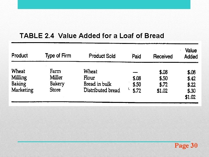 TABLE 2. 4 Value Added for a Loaf of Bread Page 30 