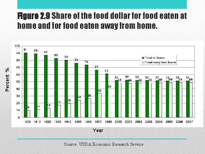 Percent % Figure 2. 9 Share of the food dollar food eaten at home