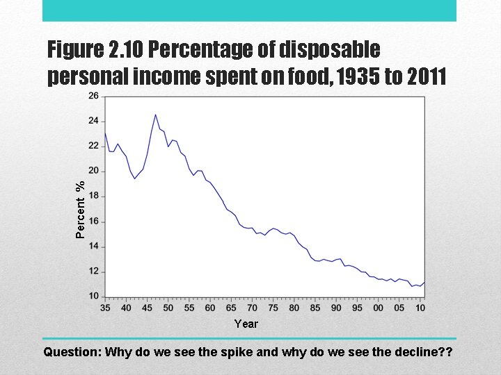 Percent % Figure 2. 10 Percentage of disposable personal income spent on food, 1935