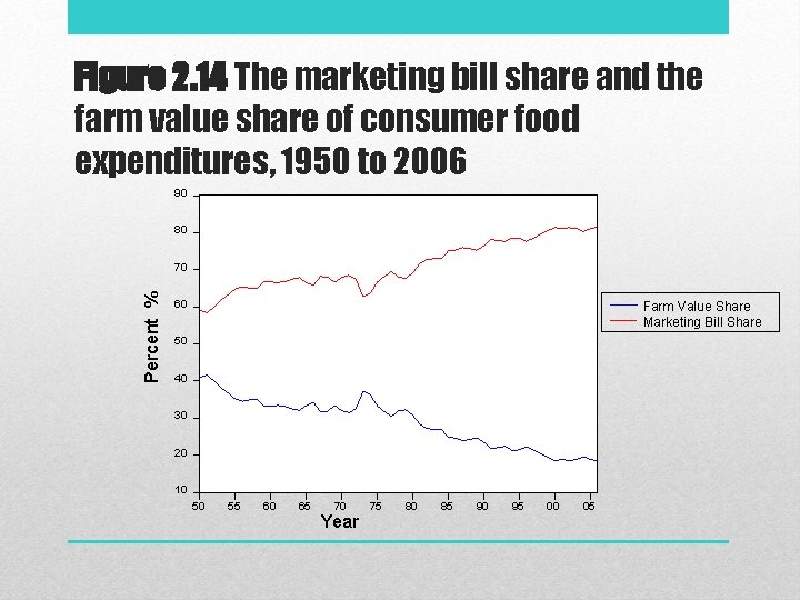 Figure 2. 14 The marketing bill share and the farm value share of consumer