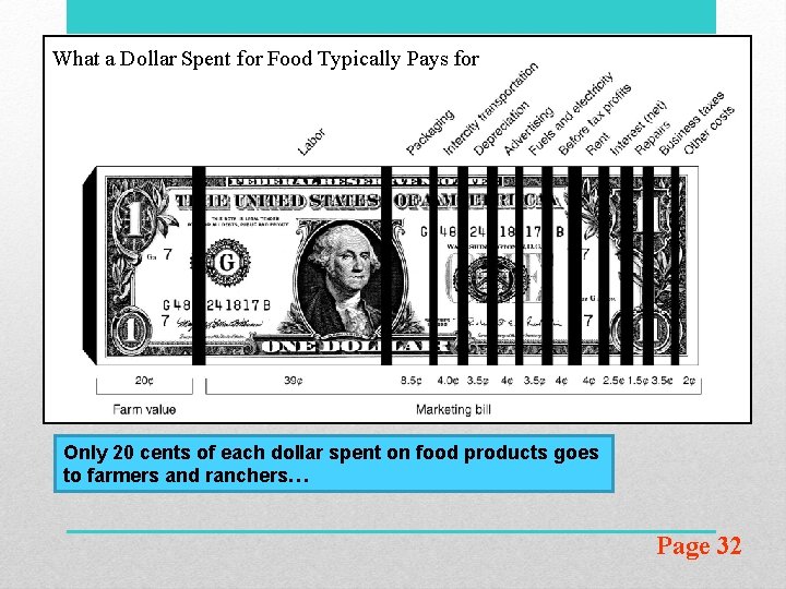 What a Dollar Spent for Food Typically Pays for Only 20 cents of each