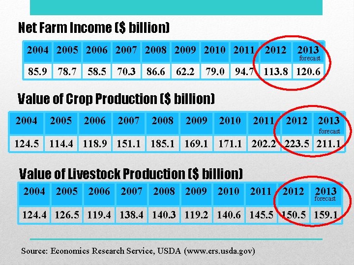 Net Farm Income ($ billion) 2004 2005 2006 2007 2008 2009 2010 2011 2012