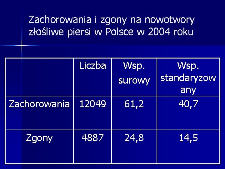 Zachorowania i zgony na nowotwory złośliwe piersi w Polsce w 2004 roku Liczba Zachorowania