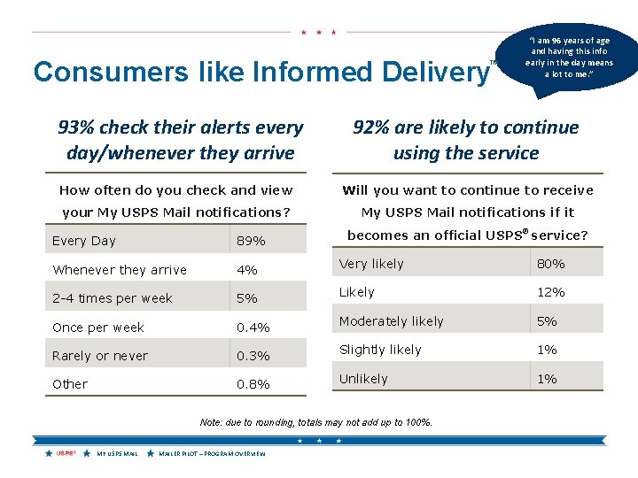 Consumers like Informed Delivery ™ 93% check their alerts every day/whenever they arrive “I