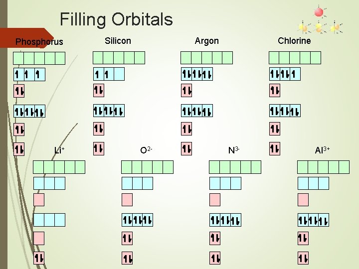 Filling Orbitals Phosphorus Li+ Silicon Argon O 2 - Chlorine N 3 - Al