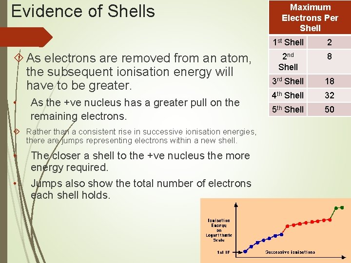 Evidence of Shells As electrons are removed from an atom, the subsequent ionisation energy