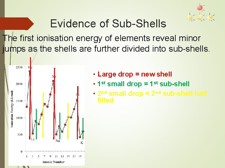 Evidence of Sub-Shells The first ionisation energy of elements reveal minor jumps as the