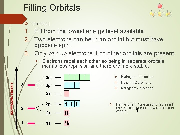Filling Orbitals The rules: 1. Fill from the lowest energy level available. 2. Two