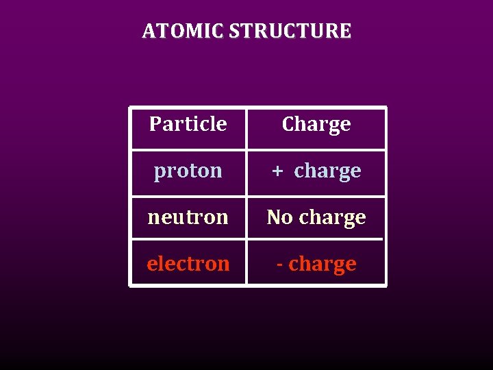 ATOMIC STRUCTURE Particle Charge proton + charge neutron No charge electron - charge 