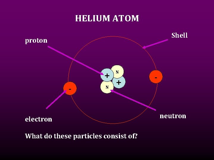HELIUM ATOM Shell proton + - N N + electron What do these particles