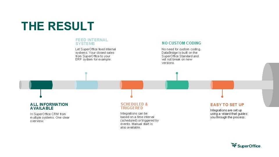 THE RESULT FEED INTERNAL SYSTEMS NO CUSTOM CODING Let Super. Office feed internal systems.