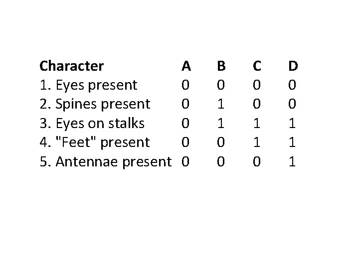 Character 1. Eyes present 2. Spines present 3. Eyes on stalks 4. "Feet" present