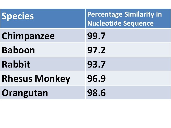 Species Percentage Similarity in Nucleotide Sequence Chimpanzee Baboon Rabbit Rhesus Monkey Orangutan 99. 7