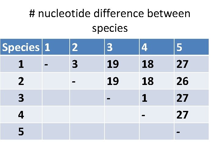 # nucleotide difference between species Species 1 1 2 3 4 5 2 3