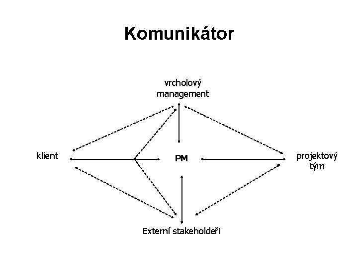 Komunikátor vrcholový management klient PM Externí stakeholdeři projektový tým 